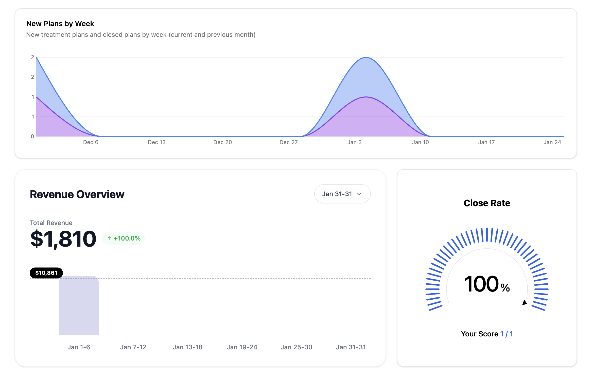 Dental office analytics dashboard showing case overview